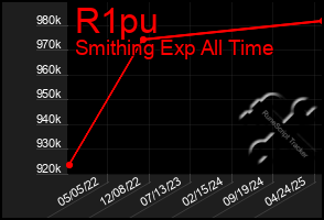 Total Graph of R1pu