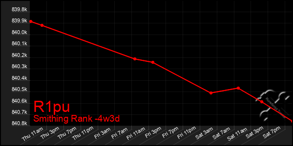 Last 31 Days Graph of R1pu