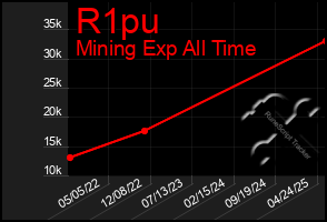 Total Graph of R1pu