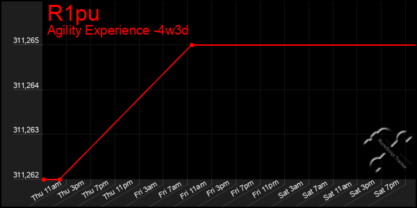Last 31 Days Graph of R1pu