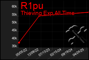 Total Graph of R1pu