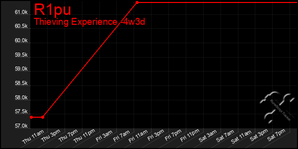Last 31 Days Graph of R1pu