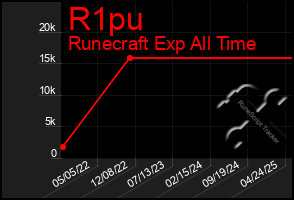 Total Graph of R1pu