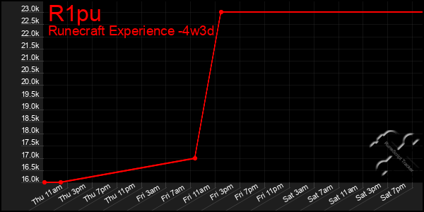 Last 31 Days Graph of R1pu