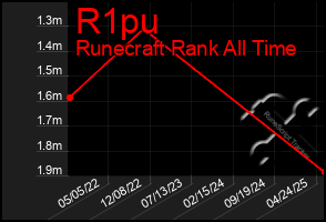 Total Graph of R1pu