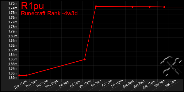 Last 31 Days Graph of R1pu