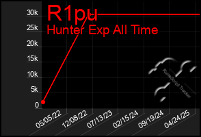 Total Graph of R1pu