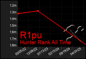 Total Graph of R1pu