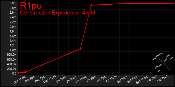 Last 31 Days Graph of R1pu