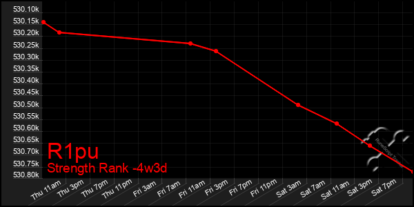 Last 31 Days Graph of R1pu