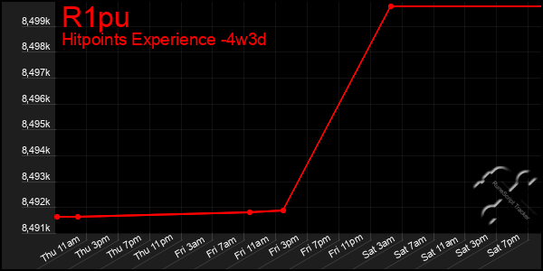 Last 31 Days Graph of R1pu