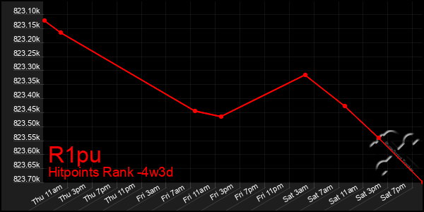 Last 31 Days Graph of R1pu