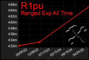 Total Graph of R1pu