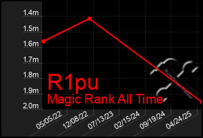Total Graph of R1pu