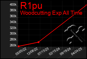 Total Graph of R1pu