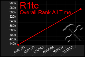 Total Graph of R1te