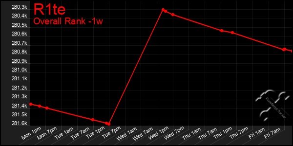 1 Week Graph of R1te