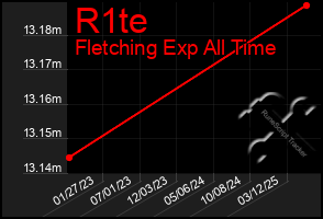 Total Graph of R1te