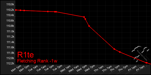 Last 7 Days Graph of R1te