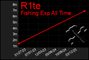 Total Graph of R1te