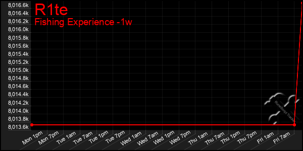 Last 7 Days Graph of R1te