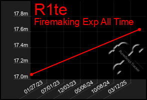 Total Graph of R1te