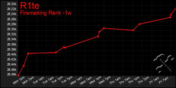 Last 7 Days Graph of R1te