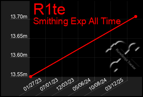 Total Graph of R1te