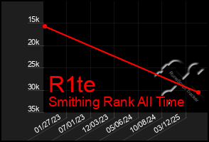 Total Graph of R1te