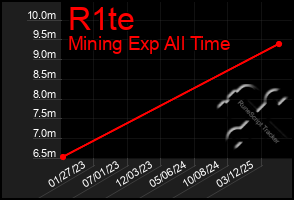 Total Graph of R1te