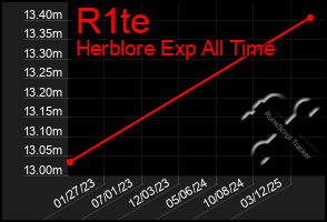 Total Graph of R1te