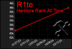 Total Graph of R1te