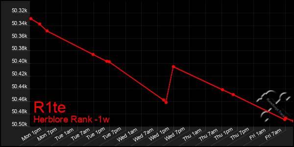 Last 7 Days Graph of R1te