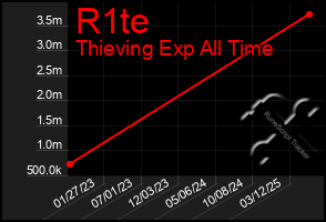 Total Graph of R1te