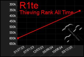 Total Graph of R1te