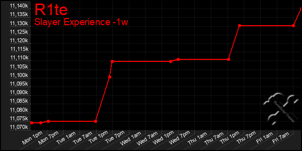 Last 7 Days Graph of R1te
