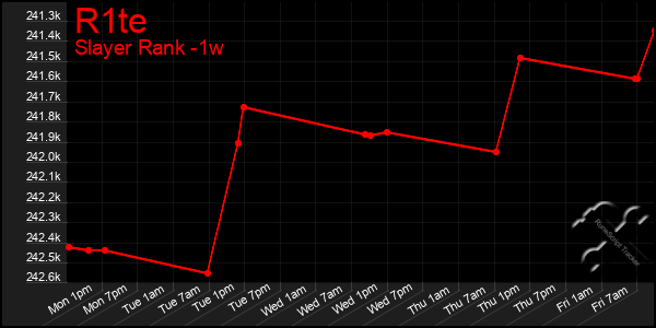 Last 7 Days Graph of R1te