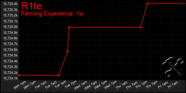 Last 7 Days Graph of R1te