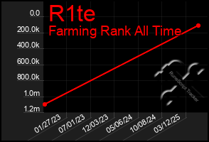 Total Graph of R1te