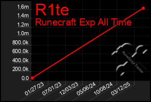 Total Graph of R1te