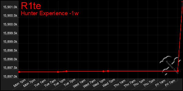 Last 7 Days Graph of R1te