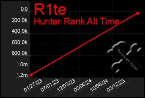 Total Graph of R1te
