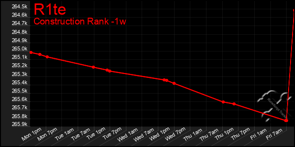 Last 7 Days Graph of R1te