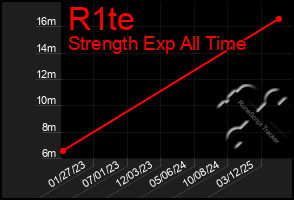 Total Graph of R1te