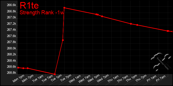 Last 7 Days Graph of R1te