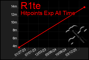 Total Graph of R1te