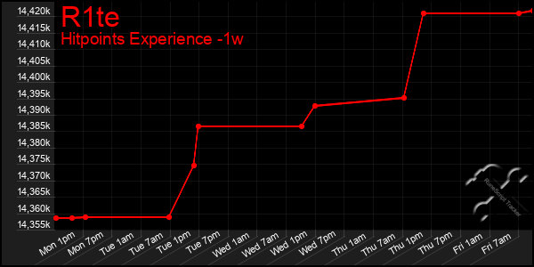 Last 7 Days Graph of R1te