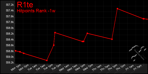Last 7 Days Graph of R1te