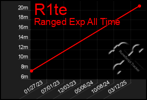 Total Graph of R1te