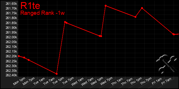 Last 7 Days Graph of R1te